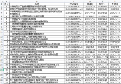 上海海洋大學(xué)30項(xiàng)專利技術(shù)意向轉(zhuǎn)讓掛牌推廣，科技轉(zhuǎn)化助力產(chǎn)業(yè)創(chuàng)新